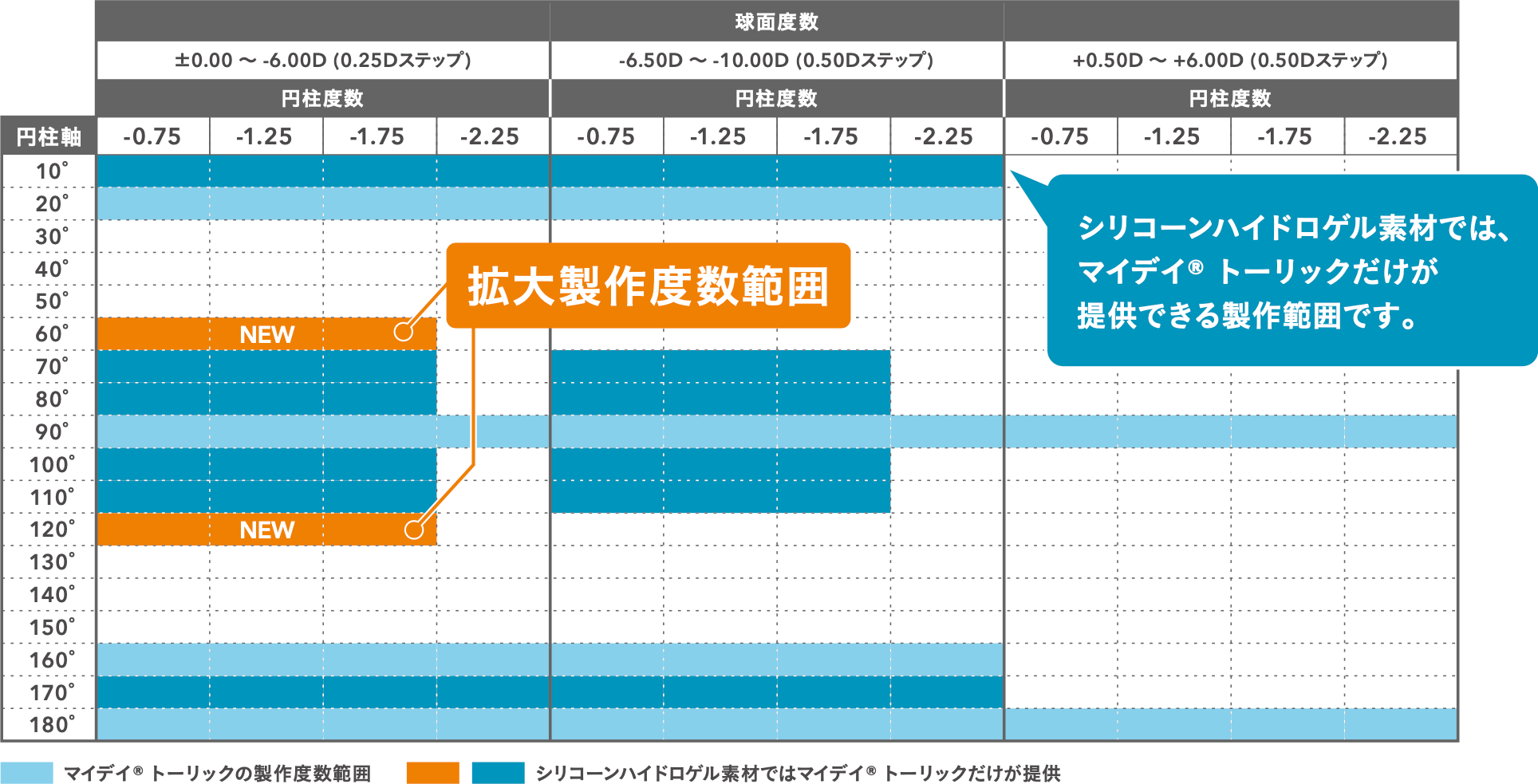 マイデイ® トーリックの製作度数範囲図