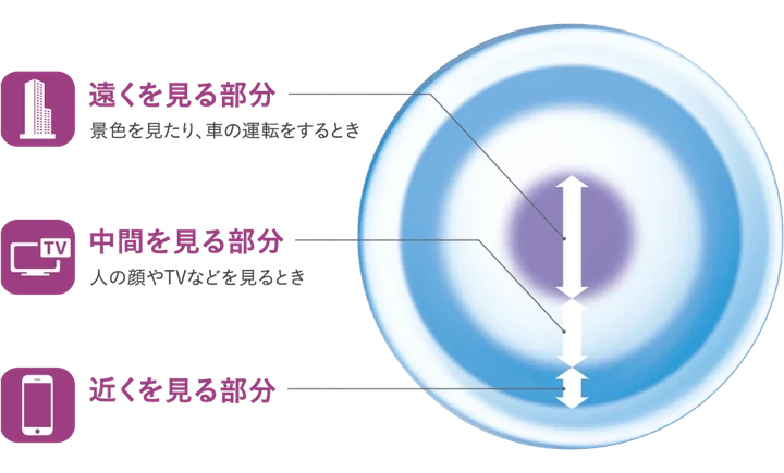 遠く・中間・近くを見る部分を配置したバランス プログレッシブ テクノロジー デザイン