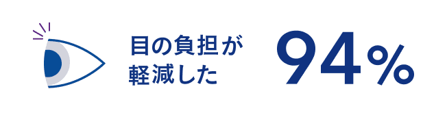 目の負担が軽減した 94%