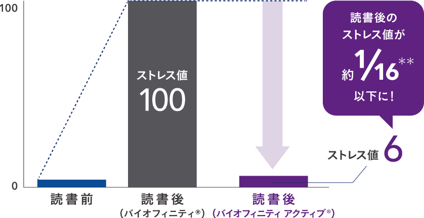 読書後のストレス値グラフ