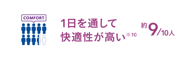 1日を通して快適性が高い 約9/10人