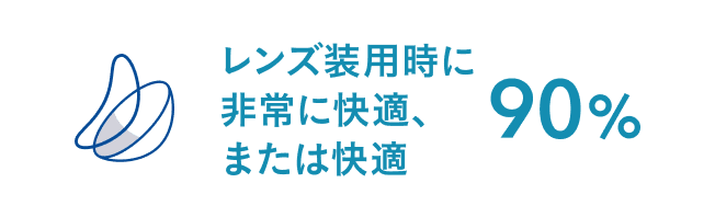 レンズ装用時に非常に快適、または快適 90%