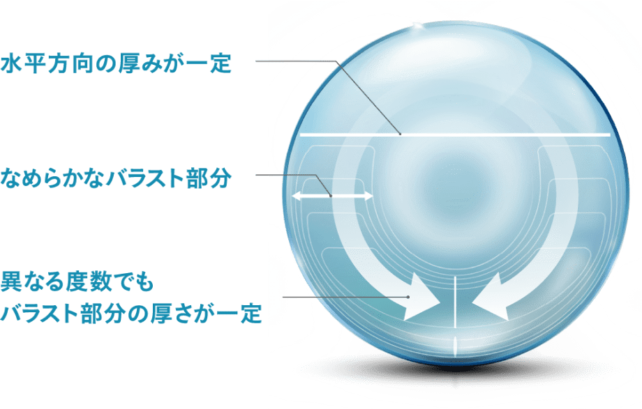 オプティマイズド トーリックレンズ ジオメトリーTM - レンズの構成イメージ図