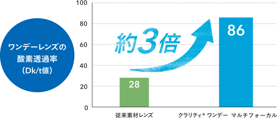 ワンデーレンズの酸素透過率 従来素材レンズの約3倍
