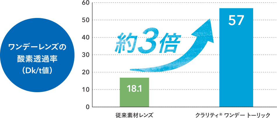 ワンデーレンズの酸素透過率 従来素材レンズの約3倍