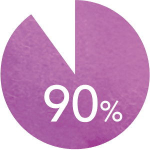 円グラフ 90%