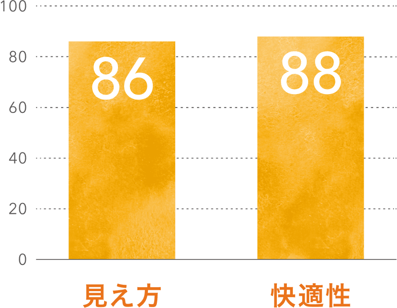 棒グラフ 見え方に満足 86%、快適性に満足 88%