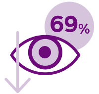 近視の進行抑制 69%