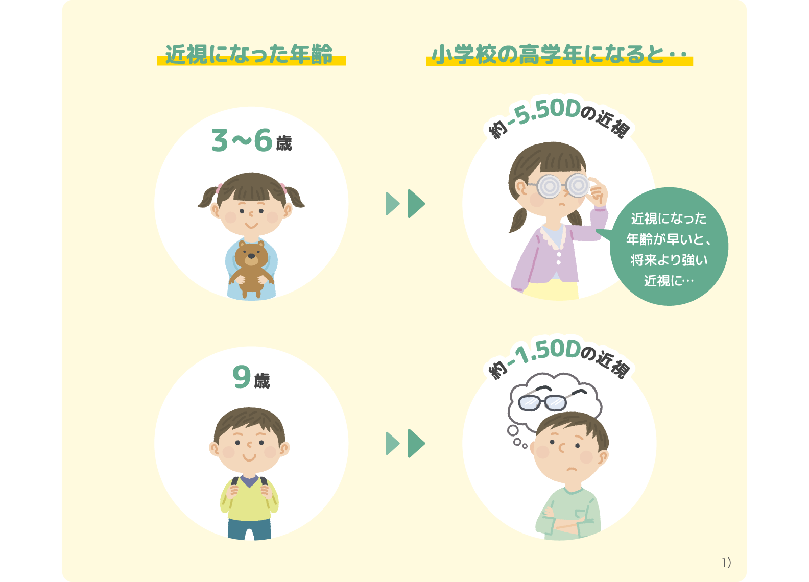 近視になった年齢｜小学校の高学年になると・・