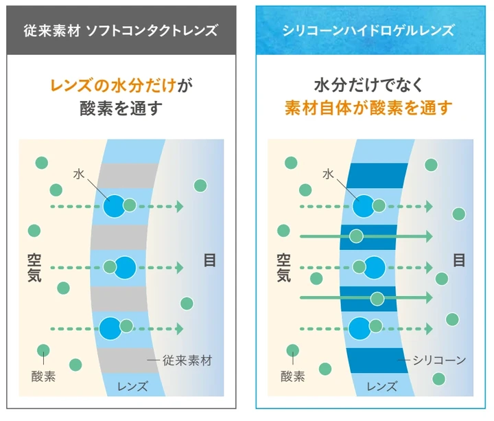 従来素材では水分を通って酸素が届き、シリコーンハイドロゲル素材では水分に加えてシリコーン成分も酸素を通す比較図