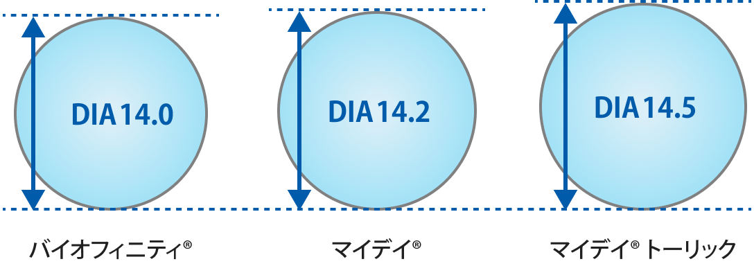 製品別DIA